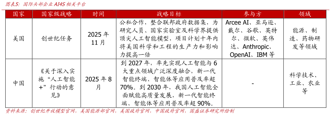 请问一下国际头部企业AI4S相关平台