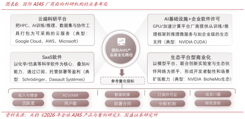 我想了解一下国际AI4S厂商面向科研机构的业务布局