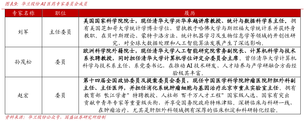 如何了解华兰股份AI医药专家委员会成员