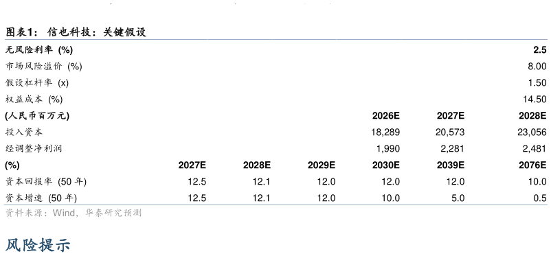 怎样理解信也科技：关键假设?