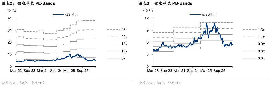 如何解释信也科技 PE-Bands?