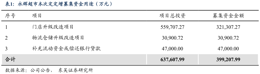 一起讨论下永辉超市本次定定增募集资金用途（万元）?