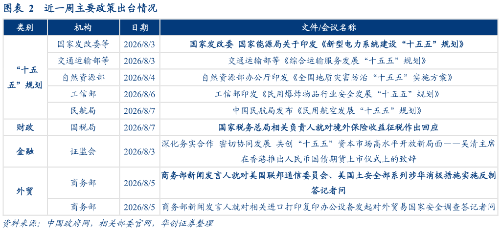 请问一下近一周主要政策出台情况