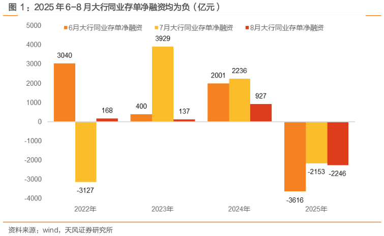 我想了解一下：2025 年 6-8 月大行同业存单净融资均为负（亿元）