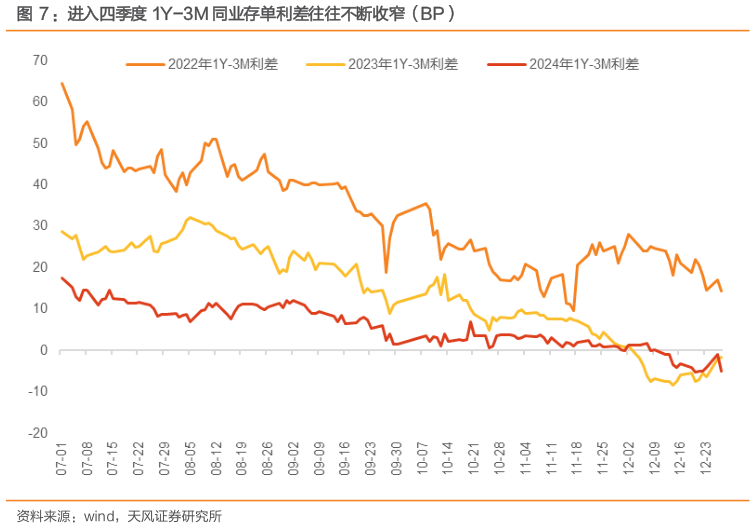 请问一下：进入四季度 1Y-3M 同业存单利差往往不断收窄（BP）