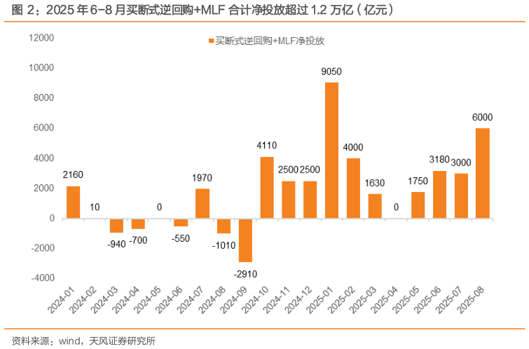 咨询大家2025 年 6-8 月买断式逆回购MLF 合计净投放超过 1.2 万亿（亿元）