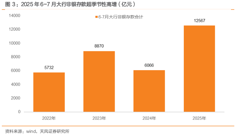 如何解释：2025 年 6-7 月大行非银存款超季节性高增（亿元）