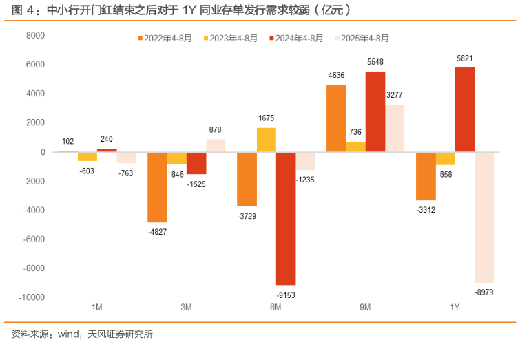 谁能回答：中小行开门红结束之后对于 1Y 同业存单发行需求较弱（亿元）