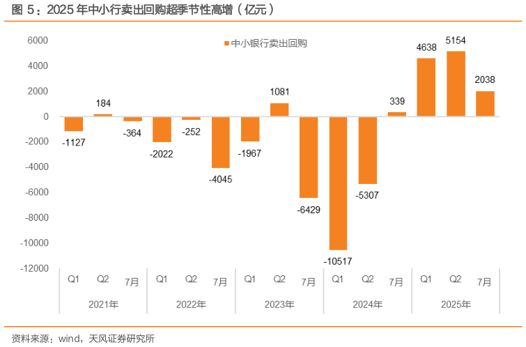 怎样理解：2025 年中小行卖出回购超季节性高增（亿元）