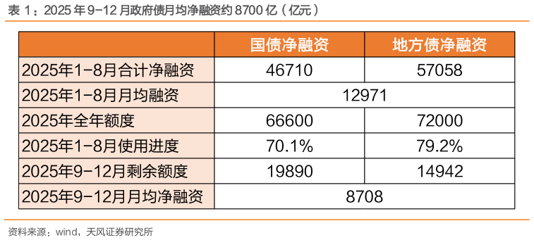 如何看待：2025 年 9-12 月政府债月均净融资约 8700 亿（亿元）