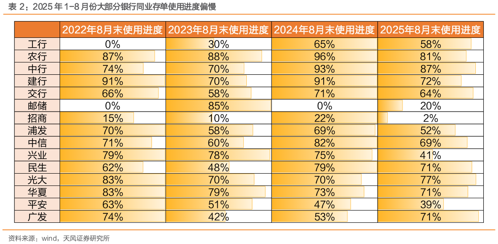 想关注一下2025 年 1-8 月份大部分银行同业存单使用进度偏慢