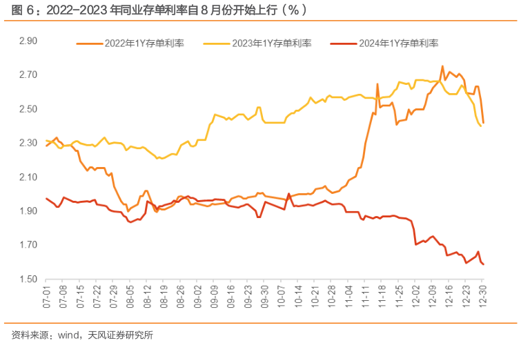 如何了解：2022-2023 年同业存单利率自 8 月份开始上行（%）