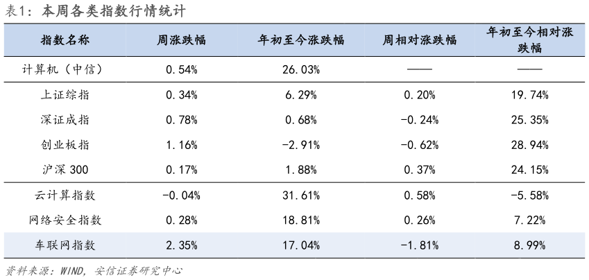 如何才能本周各类指数行情统计?