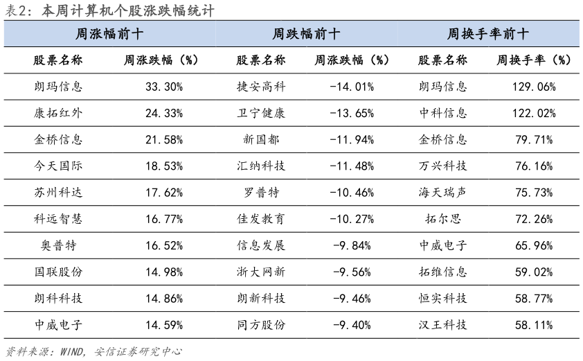 如何才能本周计算机个股涨跌幅统计?