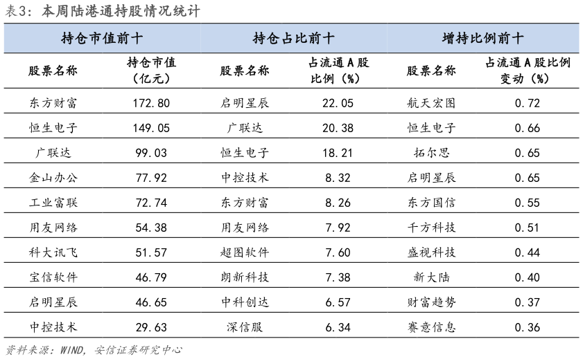 如何解释本周陆港通持股情况统计?