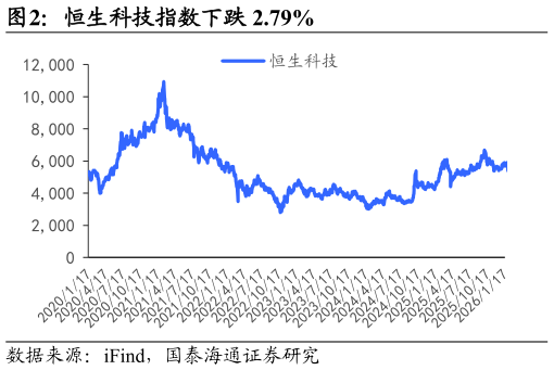 怎样理解恒生科技指数下跌 2.79%?