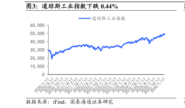 谁能回答道琼斯工业指数下跌 0.44%?