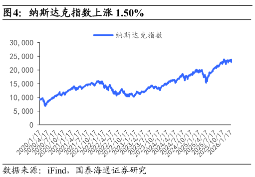 如何了解纳斯达克指数上涨 1.50%?