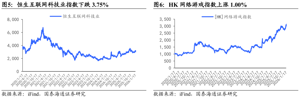 如何了解恒生互联网科技业指数下跌 3.75%HK 网络游戏指数上涨 1.00%?