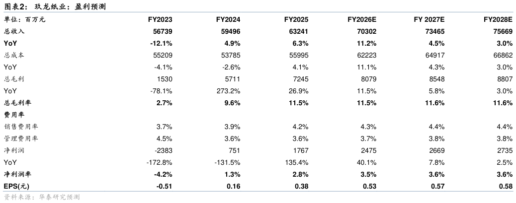 如何看待玖龙纸业：盈利预测