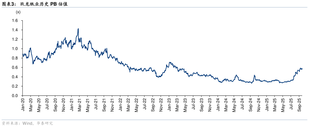 怎样理解玖龙纸业历史 PB 估值