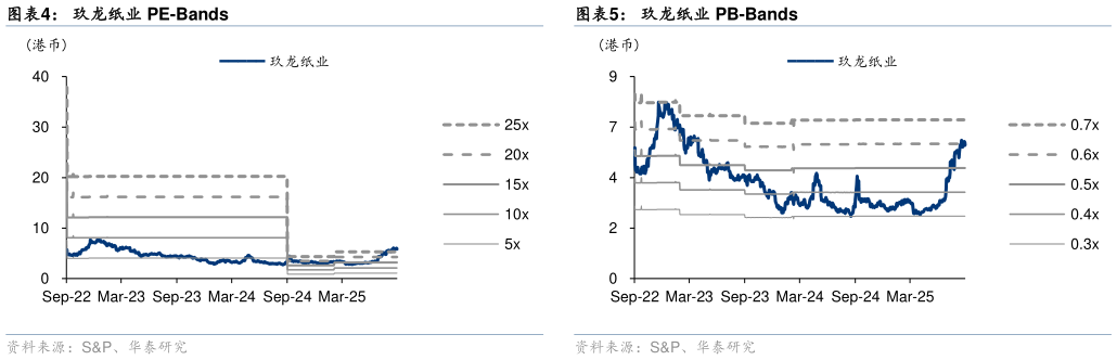 一起讨论下玖龙纸业 PE-Bands