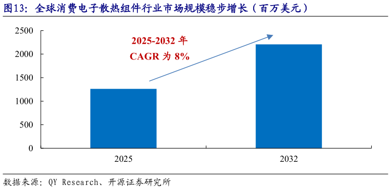如何了解全球消费电子散热组件行业市场规模稳步增长（百万美元）