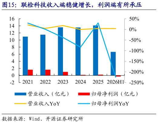 请问一下联检科技收入端稳健增长，利润端有所承压