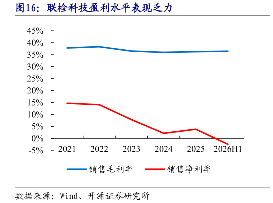 谁知道联检科技盈利水平表现乏力