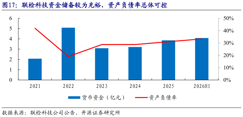 咨询下各位联检科技资金储备较为充裕，资产负债率总体可控