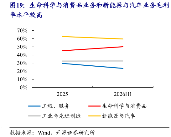 咨询大家生命科学与消费品业务和新能源与汽车业务毛利