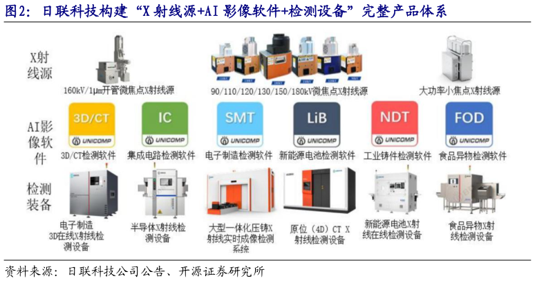 咨询大家日联科技构建“X 射线源AI 影像软件检测设备”完整产品体系