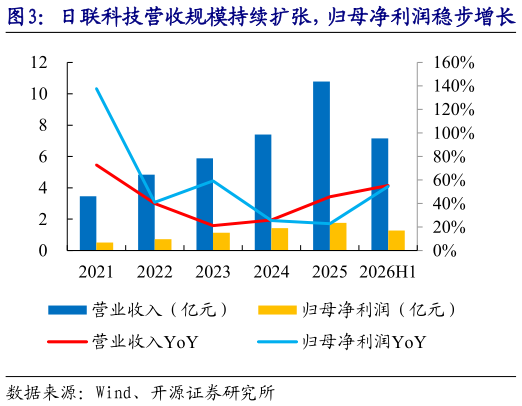 想问下各位网友日联科技营收规模持续扩张，归母净利润稳步增长   日联科技盈利能力整体维持稳健增长态势