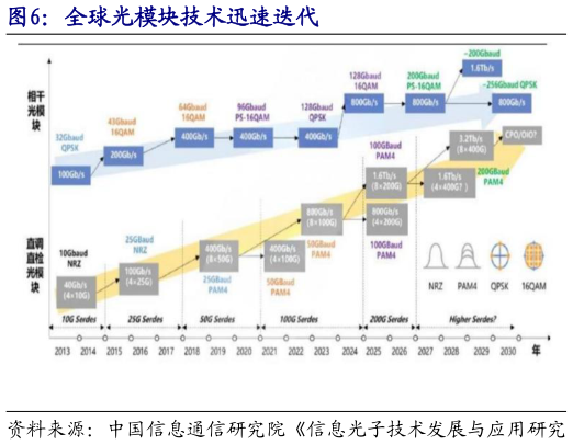 如何了解全球光模块技术迅速迭代