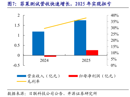想关注一下菲莱测试营收快速增长，2025 年实现扭亏