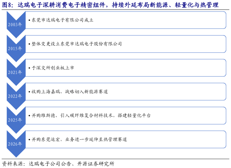 各位网友请教一下达瑞电子深耕消费电子精密组件，持续外延布局新能源、轻量化与热管理