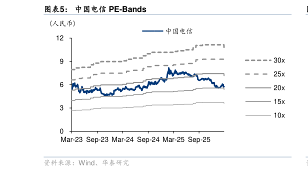 各位网友请教一下中国电信 PE-Bands