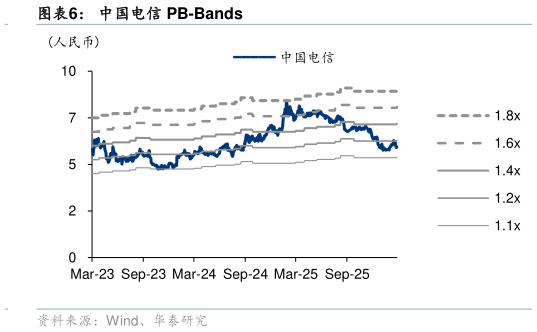 咨询大家中国电信 PB-Bands