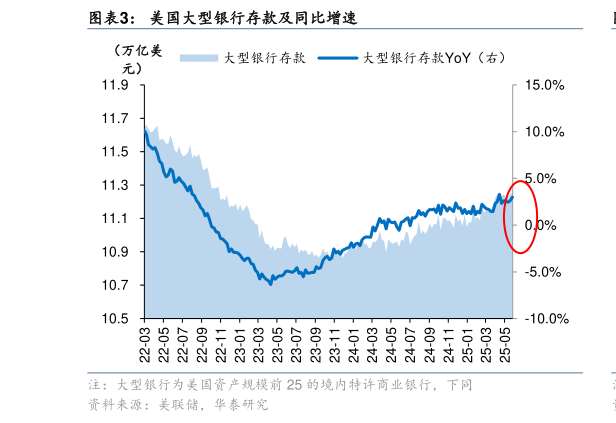 想关注一下美国大型银行存款及同比增速