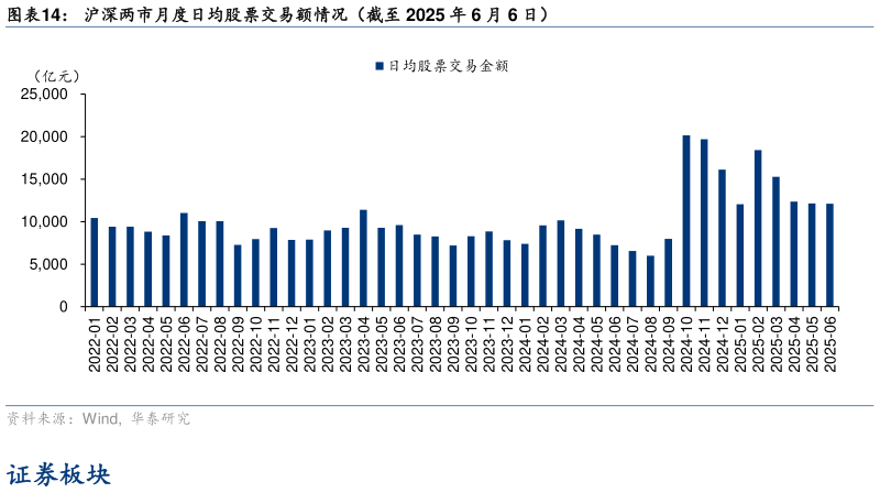 一起讨论下沪深两市月度日均股票交易额情况(截至 2025 年 6 月 6 日)?