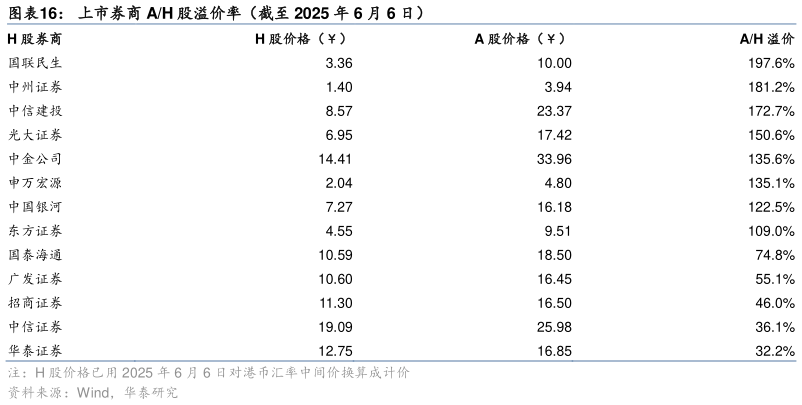 各位网友请教一下上市券商 AH 股溢价率(截至 2025 年 6 月 6 日)?