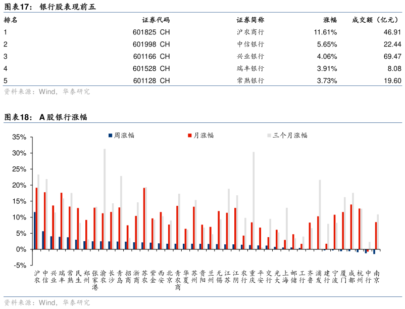 如何了解银行股表现前五 A 股银行涨幅?