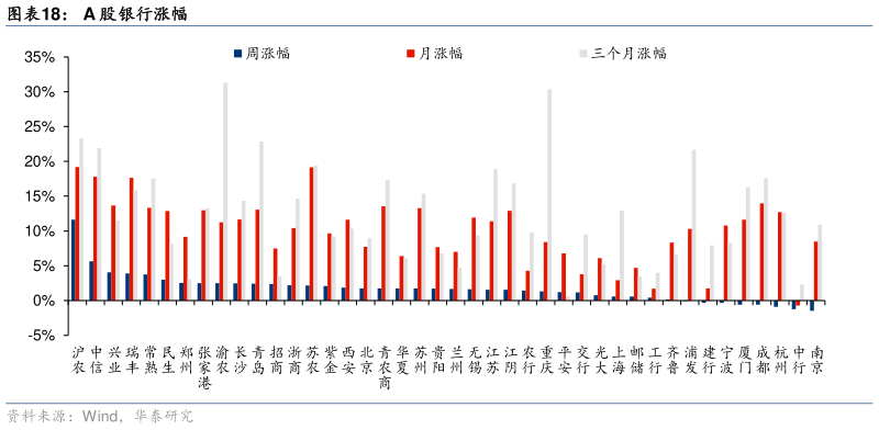 怎样理解A 股银行涨幅?