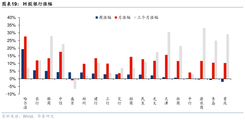 想关注一下H 股银行涨幅?
