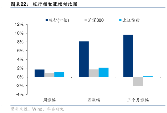 谁能回答银行指数涨幅对比图?