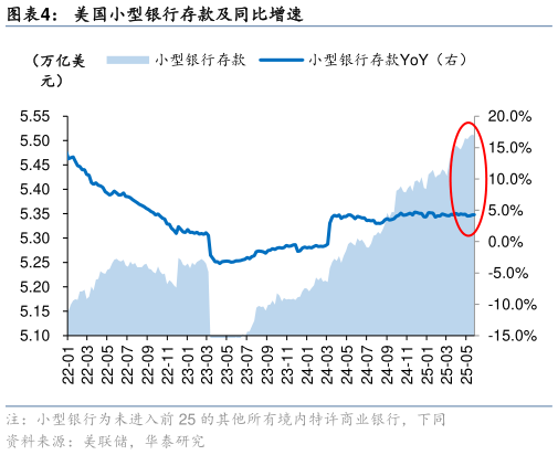 谁知道美国小型银行存款及同比增速
