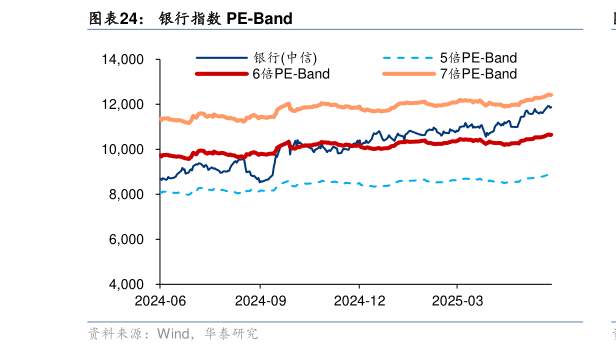 想问下各位网友银行指数 PE-Band?