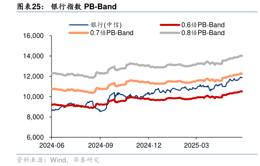 想问下各位网友银行指数 PB-Band?