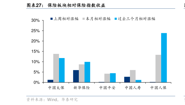 如何才能保险板块相对保险指数收益?