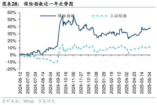 请问一下保险指数近一年走势图?